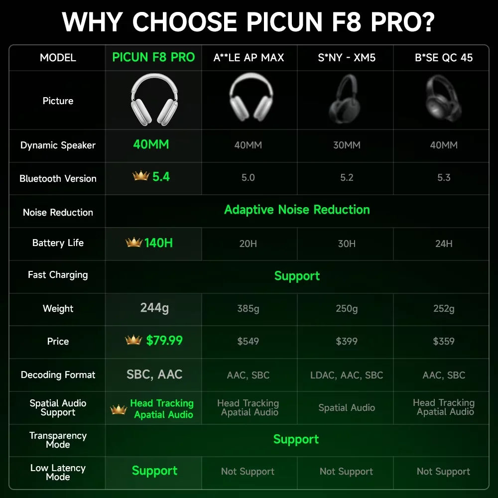 Picun F8 Pro ANC Wireless Headphones with 3D Spatial Audio